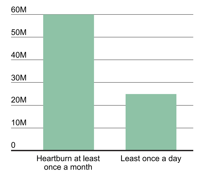 Heartburn Experience Graph